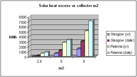 Solar heat excess vs collector m2